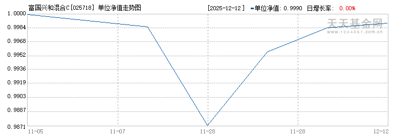 富国兴和混合C(025718)历史净值