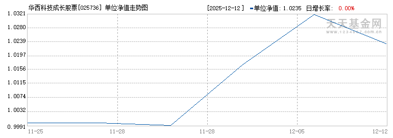 华西科技成长股票(025736)历史净值