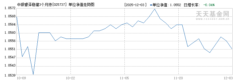中银睿泽稳健3个月持有混合(FOF)D(025737)历史净值