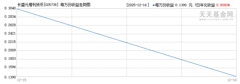 长盛元增利货币(025738)历史净值