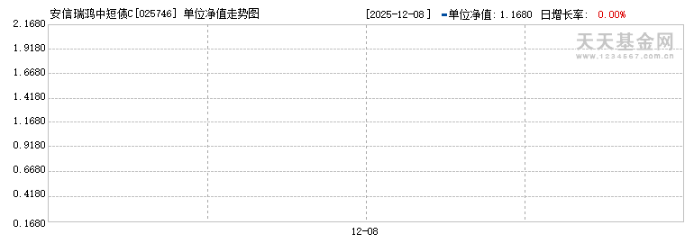 安信瑞鸿中短债C(025746)历史净值