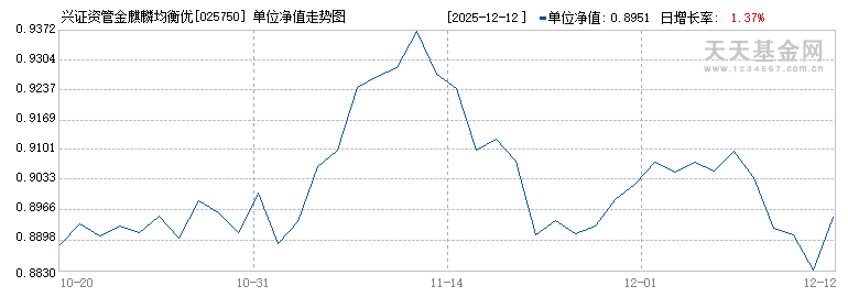 兴证资管金麒麟均衡优选混合D(025750)历史净值