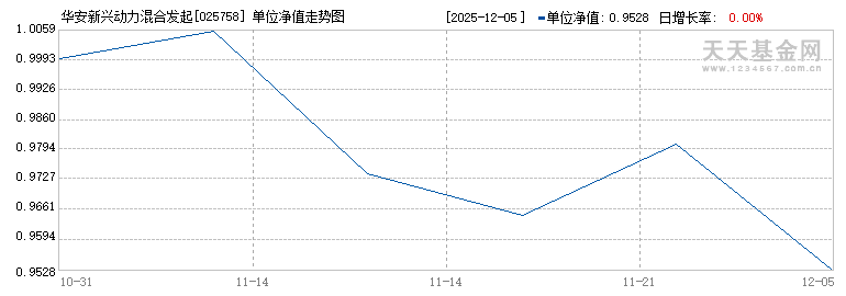 华安新兴动力混合发起式A(025758)历史净值