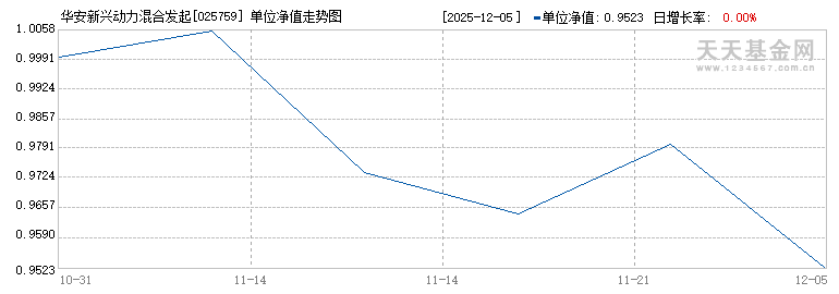 华安新兴动力混合发起式C(025759)历史净值