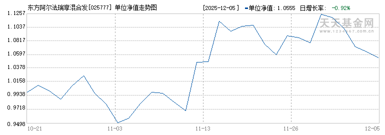 东方阿尔法瑞享混合发起A(025777)历史净值