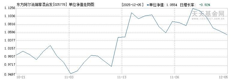 东方阿尔法瑞享混合发起C(025778)历史净值