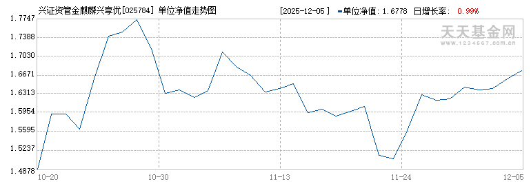 兴证资管金麒麟兴享优选混合E(025784)历史净值