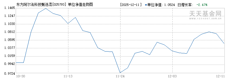 东方阿尔法科技甄选混合发起C(025793)历史净值
