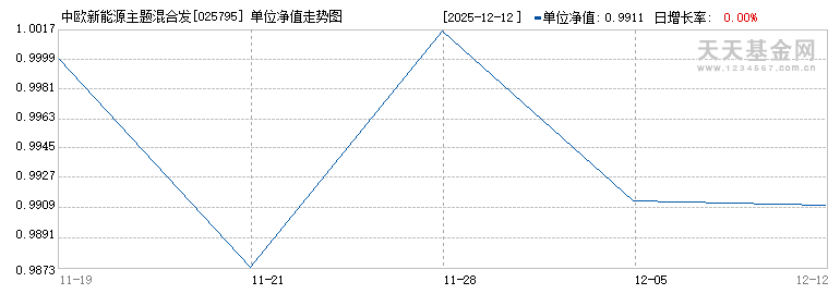 中欧新能源主题混合发起C(025795)历史净值