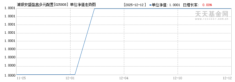 浦银安盛盈鑫多元配置90天持有混合(ETF-FOF)A(025808)历史净值
