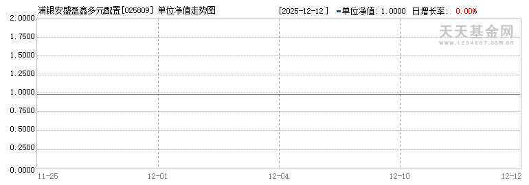 浦银安盛盈鑫多元配置90天持有混合(ETF-FOF)C(025809)历史净值