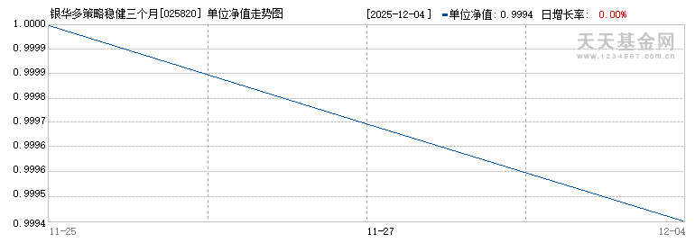 银华多策略稳健三个月持有期混合(FOF)A(025820)历史净值