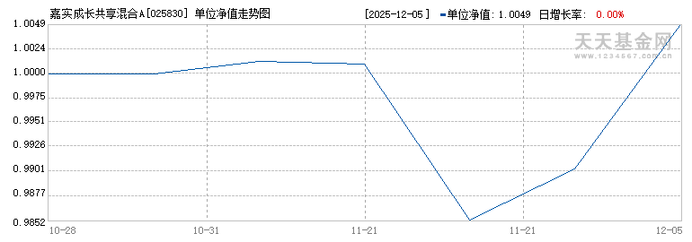 嘉实成长共享混合A(025830)历史净值