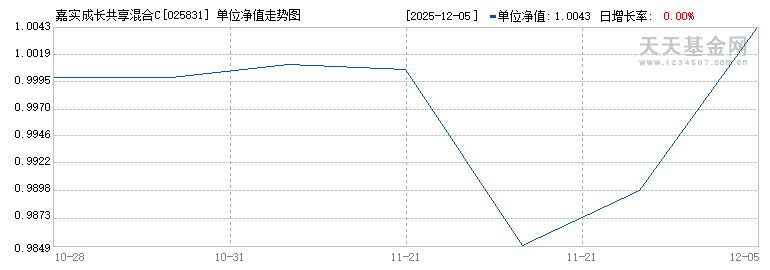 嘉实成长共享混合C(025831)历史净值