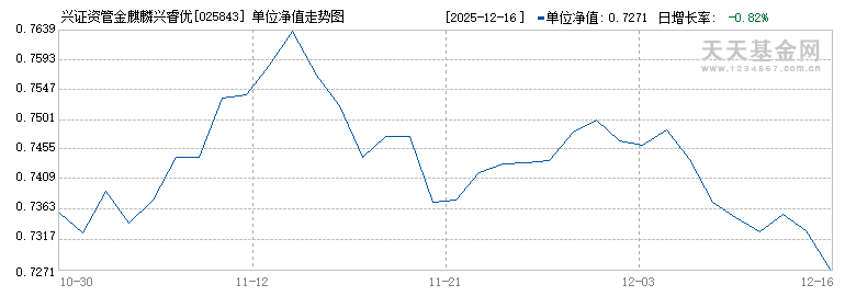 兴证资管金麒麟兴睿优选混合D(025843)历史净值