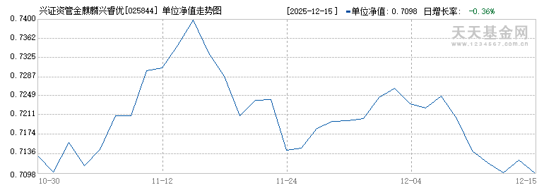 兴证资管金麒麟兴睿优选混合E(025844)历史净值