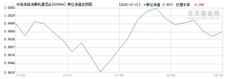 中信保诚消费机遇混合A(025854)历史净值