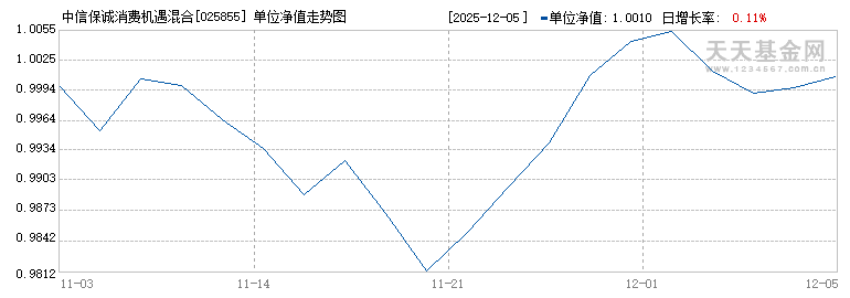 中信保诚消费机遇混合C(025855)历史净值