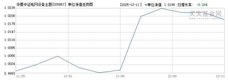 华夏中证电网设备主题ETF发起式联接C(025857)历史净值