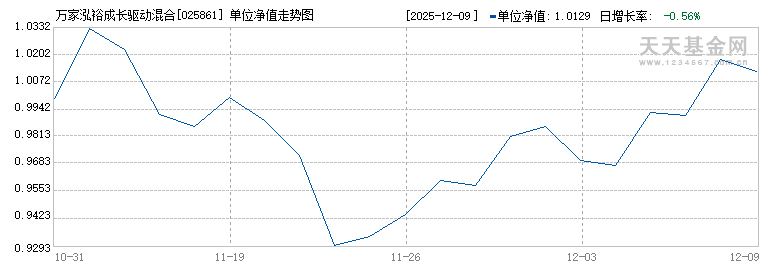 万家泓裕成长驱动混合发起式C(025861)历史净值