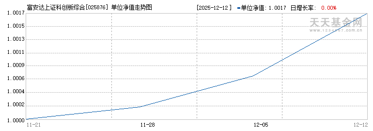 富安达上证科创板综合指数增强C(025876)历史净值
