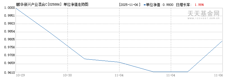 鹏华新兴产业混合C(025886)历史净值