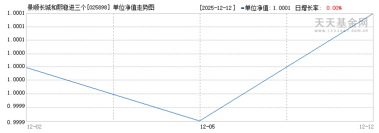 景顺长城和熙稳进三个月持有混合(FOF)A(025898)历史净值