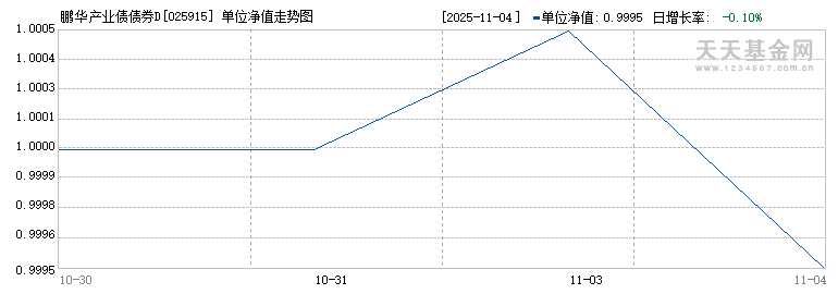 鹏华产业债债券D(025915)历史净值