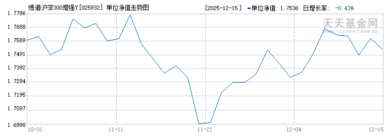 博道沪深300增强Y(025932)历史净值