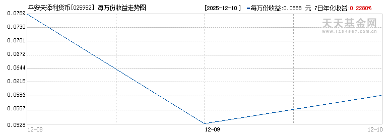 平安天添利货币(025952)历史净值