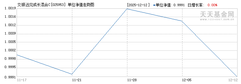 交银远见成长混合C(025953)历史净值