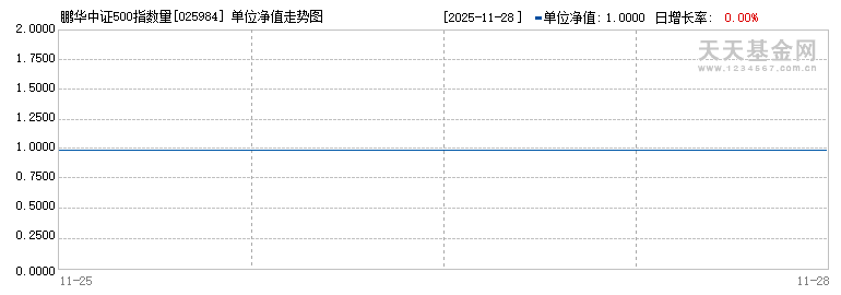 鹏华中证500指数量化增强I(025984)历史净值