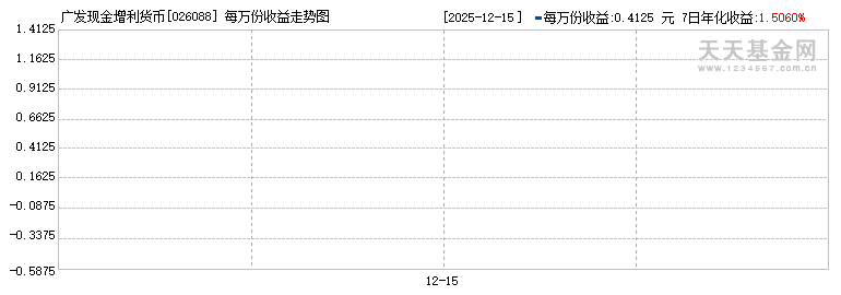 广发现金增利货币(026088)历史净值