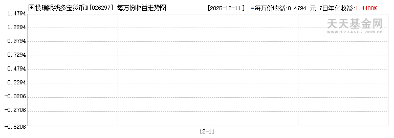 国投瑞银钱多宝货币D(026297)历史净值