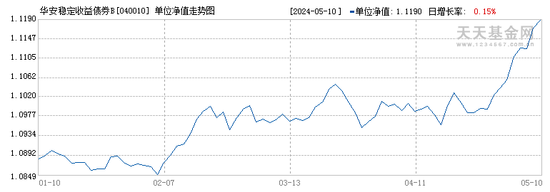 华安稳定收益债券B(040010)历史净值