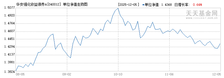 华安强化收益债券A(040012)历史净值