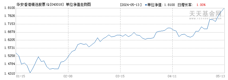 华安香港精选股票(QDII)(040018)历史净值