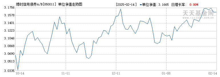 博时信用债券A/B(050011)历史净值