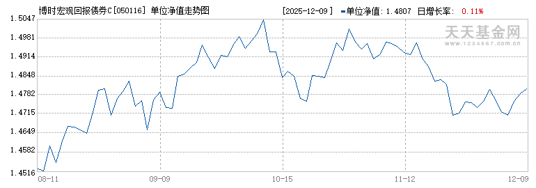 博时宏观回报债券C(050116)历史净值