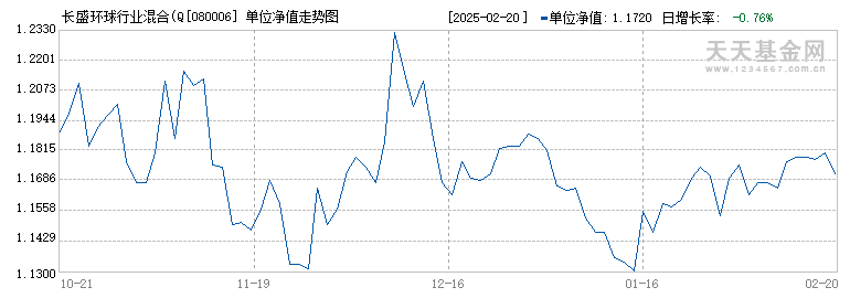 长盛环球行业混合(QDII)(080006)历史净值