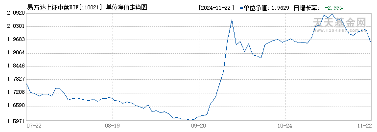 易方达上证中盘ETF联接A(110021)历史净值