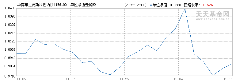 华夏布拉德斯科巴西伊博维斯帕ETF(QDII)(159100)历史净值