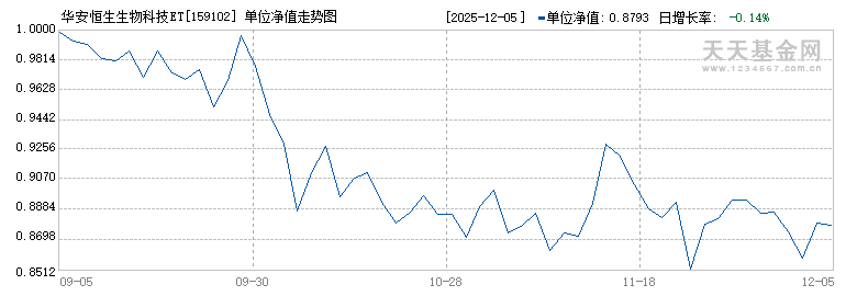华安恒生生物科技ETF(159102)历史净值