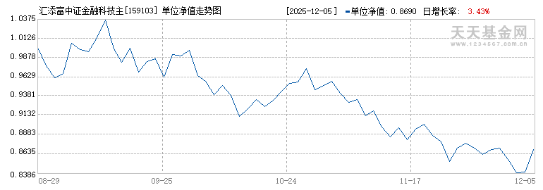 汇添富中证金融科技主题ETF(159103)历史净值
