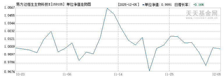 易方达恒生生物科技ETF(159105)历史净值