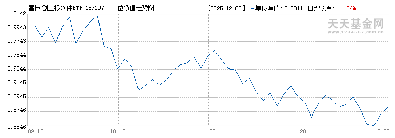 富国创业板软件ETF(159107)历史净值