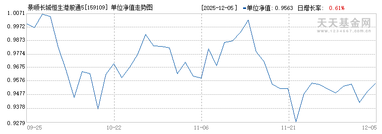景顺长城恒生港股通50ETF(159109)历史净值