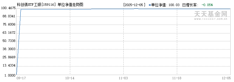 科创债ETF工银(159116)历史净值