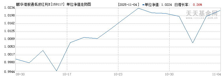 鹏华港股通低波红利ETF(159117)历史净值