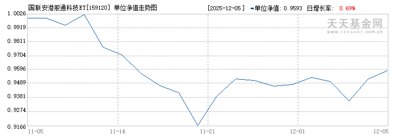 国联安港股通科技ETF(159120)历史净值